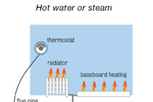 How hot water heater works infographic