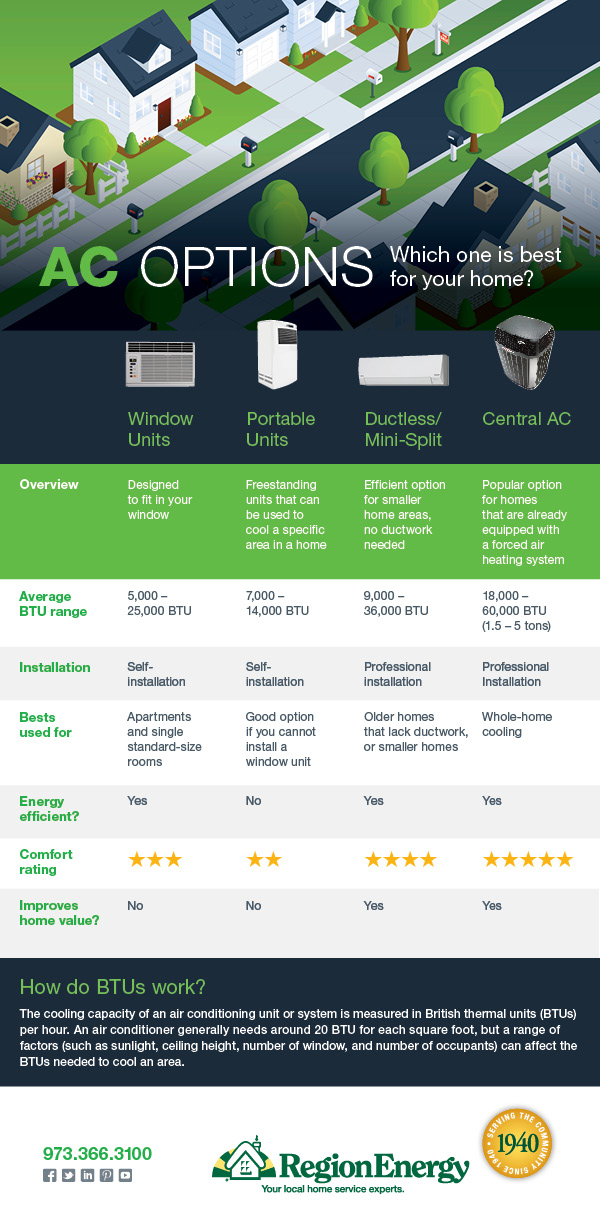 AC options infographics 