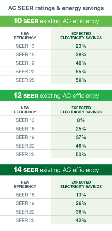 AC Seer Ratings Chart