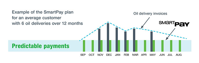 Predictable payments graph 